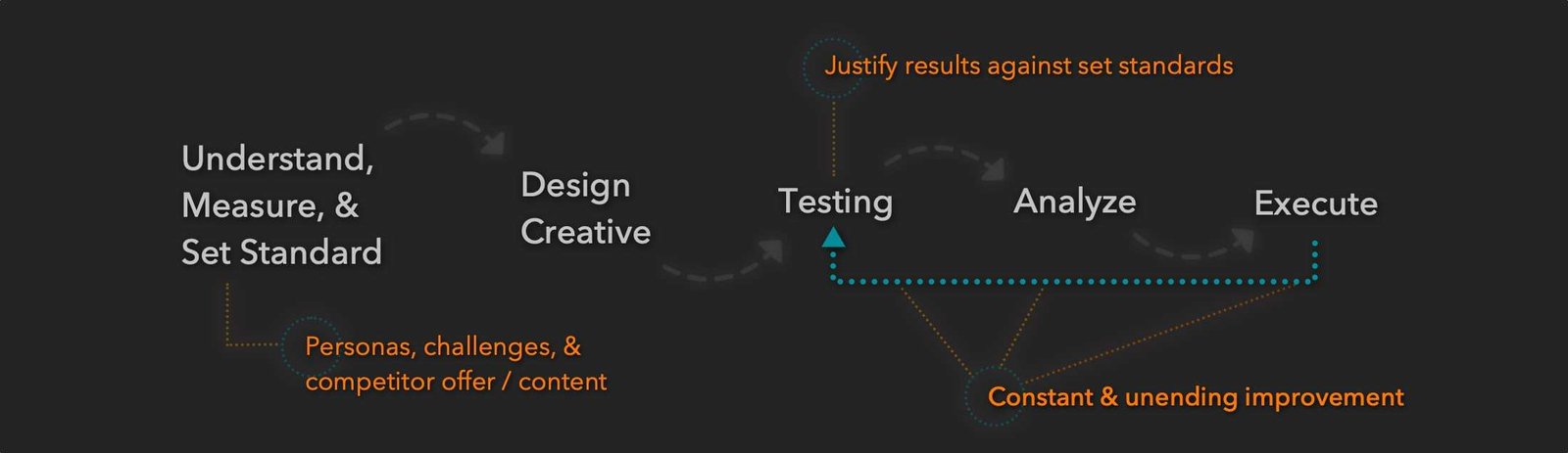 GM-3.0-Our-Process-Infographic